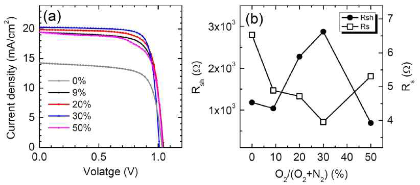 NiO의 annealing 분위기 (산소분압)에 따른 J-V curve와 NiO 박막의 shunt, series 저항