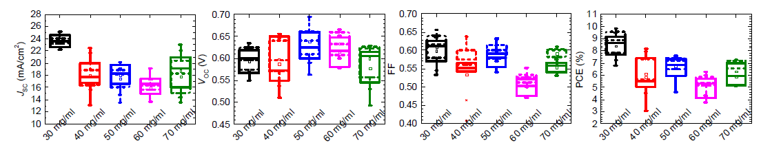 CuSCN 농도에 따른 소자의 J-V 특성