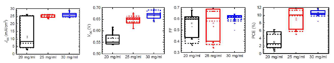 CuSCN 농도에 따른 소자의 J-V 특성