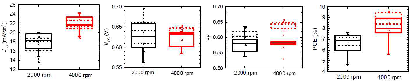 PCBM rpm 증가에 따른 소자의 J-V 특성
