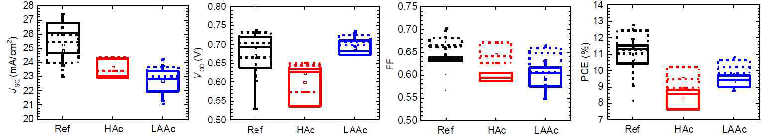 HAc과 LAAc 산처리를 통한 CuSCN과 CuSCN/CuI 소자의 J-V 특성