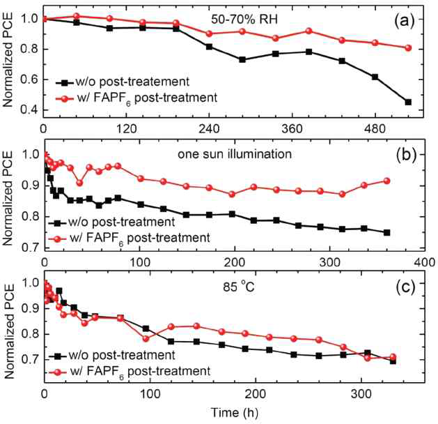 FAPF6을 후 처리하지 않은 소자와 처리한 소자의 encapsulation 되지 않은 상태에서 열화 비교. (a) 상대습도 50-70%, 상온, dark condition (b) 질소 분위기에서 one-sun 조사 (c) 질소 분위기의 85 °C, dark condition