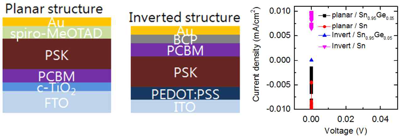 PCBM이 insert된 planar구조와 inverted 구조에서 Sn 기반 소자의 I-V curve
