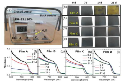 Relative humidity (RH) of 85 ± 10%에서 시간에 따른 필름 사진과 UV-Vis spectra. film A: stoichiometric (FAPbI3)0.88(CsPbBr3)0.12 Film B: nonstoichiometric (FAPbI3)0.88(CsPbBr3)0.12 with excess 8 mol% PbI2 Film C: post treatment of stoichiometric (FAPbI3)0.88(CsPbBr3)0.12 with 5-AVAI