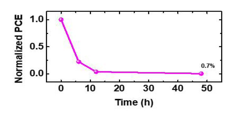 Sn/Pb alloy 소자의 수분과 열화 동시 안정성 실험 결과