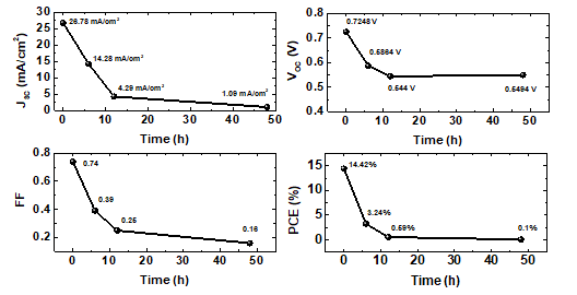 Sn/PB alloy 소자의 수분과 열화 동시 안정성 실험 결과의 상세 파라미터