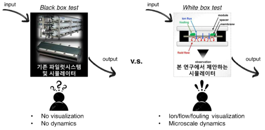 기존의 파일럿시스템 및 시뮬레이터를 이용한 black box식 최적화 (왼쪽)와 본 연구에서 제안하는 가시화가 가능한 시뮬레이터를 이용한 white box식 최적화 (오른쪽)