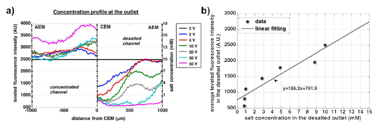 a) 전기막 담수화 시스템을 통과한 후 변화한 형광색소의 밝기 및 b) 형광색소 밝기와 전도도미터를 통해 측정한 실제 이온농도와의 상관관계 그래프