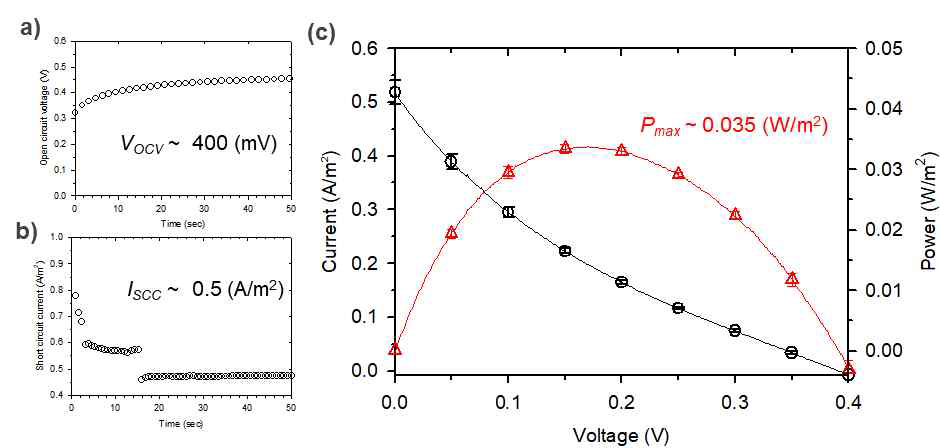제작된 투명 염분차발전 모듈의 a) 개로전압 및 b) 단락전류 성능 평가. c) 전압-전류 거동을 통한 최대전력 도출점 확보