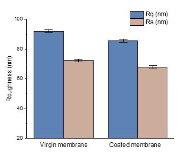 상용막과 코팅막의 Rq 및 Ra값 비교