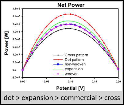 상용 spacer와 십자 패턴의 극단적 경우의 Net power 비교 그림