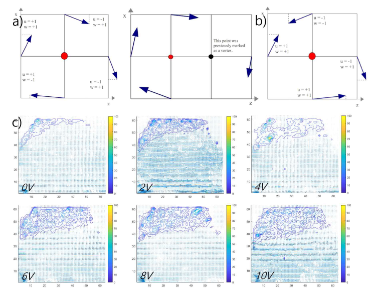 a)Vortex center을 찾고 vortex center를 확장해 나가는 과정 b)Vortex center가 아닌 예 c)Particle Image Velocimetry (PIV) 벡터장으로부터 Vortex 경계를 나누는 과정