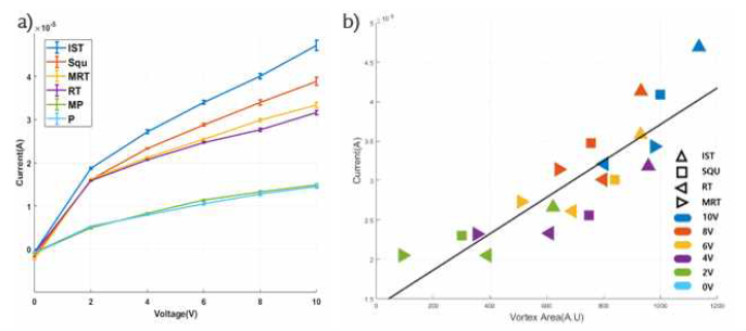 a)각 6패턴의 전압-전류 특성 그래프 b)측정한 Vortex area와 이온흐름(전류)와의 선형적인 상관관계 그래프