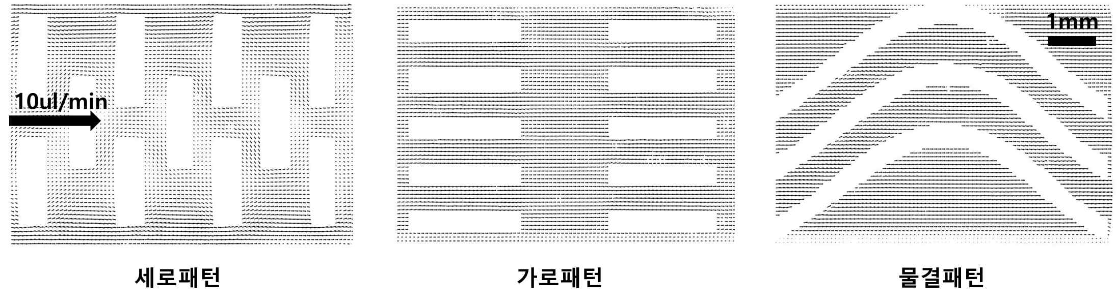 3D 3가지 패턴막에서 PIV(Particle image velocimetry)로 추출한 속도장