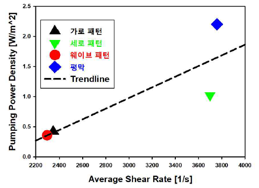 평균 shear rate와 Pumping power density의 상관관계 그래프