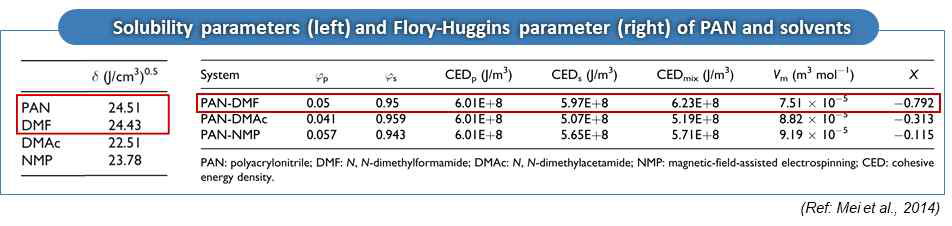 (좌) Solubility parameter 및 (우) Flory-Huggins parameter을 적용하여 solvent 선정