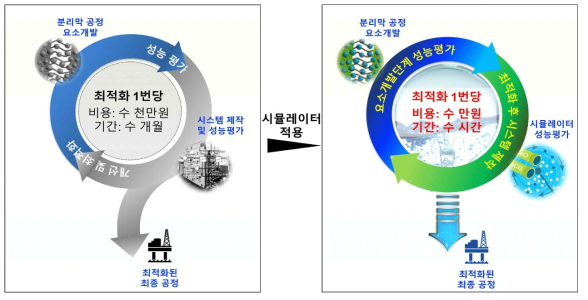 분리막공정 시뮬레이터 적용을 통한 공정요소개발 비용/기간의 획기적 저감