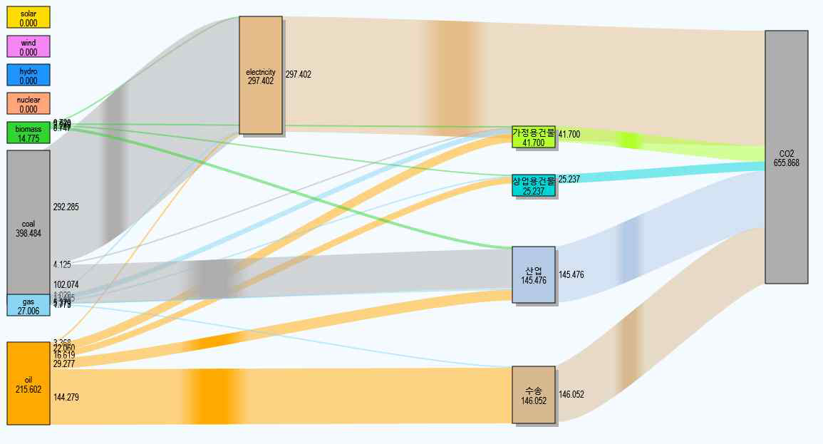 CO2 배출 Sankey Diagram의 예시 (직접배출)