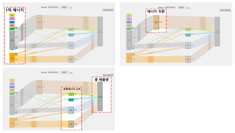 기준 시나리오의 온실가스 배출 Sankey Diagram(세부 부문구성)