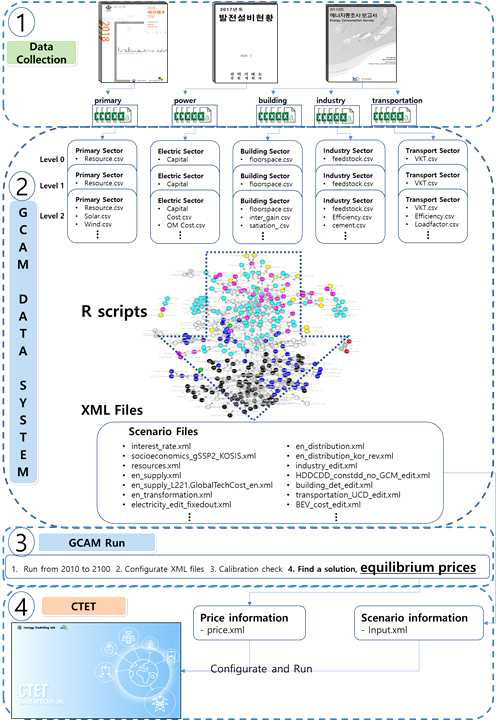 CTET input data flow