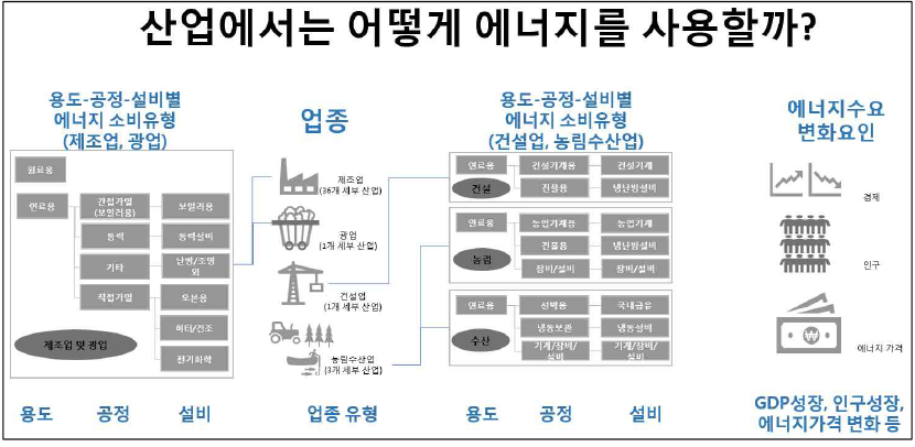 모형 가이드: 산업부문