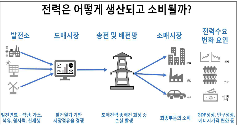 모형 가이드: 발전부문