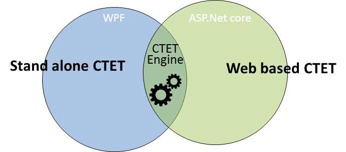 Stand-alone CTET와 Web-based CTET 개발 체계