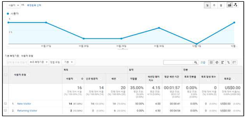 Google Analytics를 이용한 사용자 행동분석