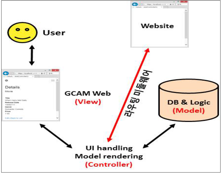 Web-based CTET와 사용자 정보 수집 체계