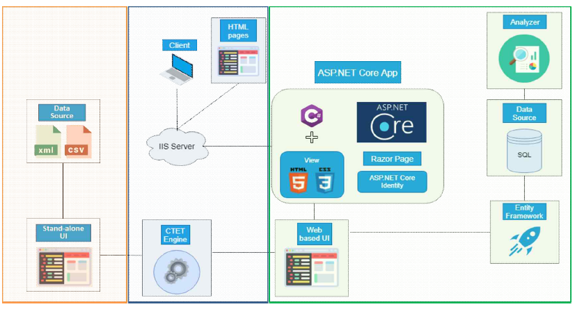 Stand-alone CTET와 Web-based CTET 개발 체계