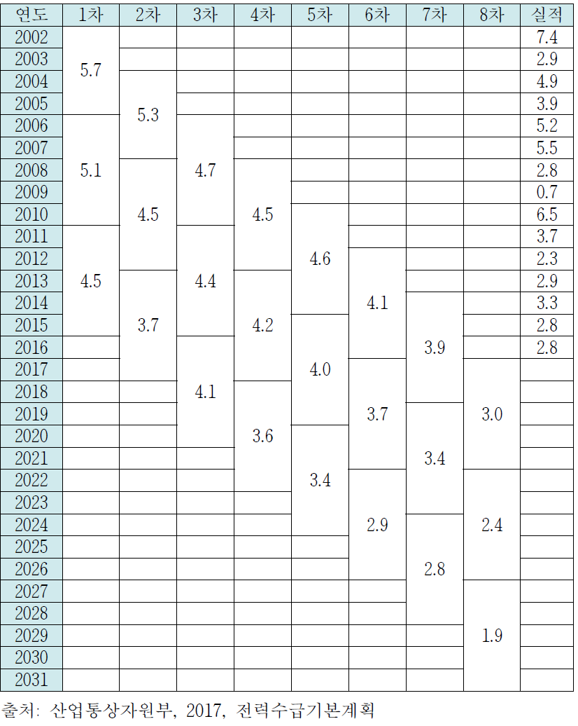 전력수급계획별 GDP(경제성장률) 전망 및 실적치 (단위: %)