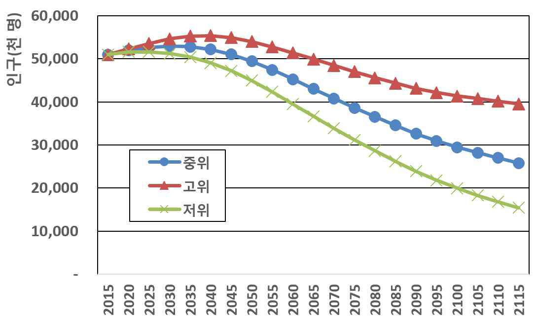 통계청 장기 인구전망 주: 2015년 이후 5년 단위 정리 출처: 통계청, 2016, 장래인구추계: 2015~2065년, 보도자료 2016.12.08, 세종, p.46, 65