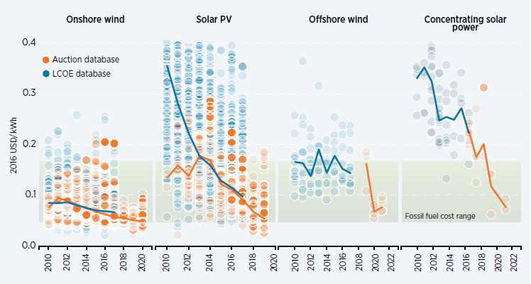 전 세계 풍력(Onshore, Offshore), 태양광(PV, CSP) LCOE 전망 결과 출처 : IRENA(2018), p56