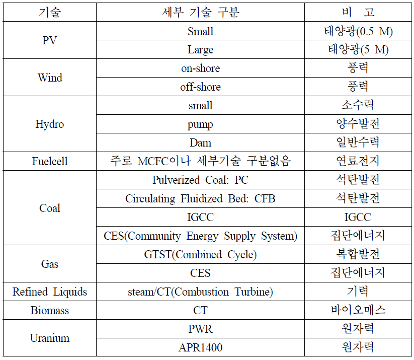 국내 발전기술 구분