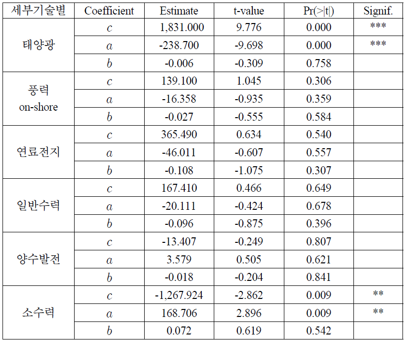 단위 투자비용 추정결과 (1)