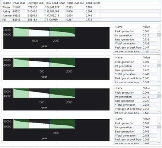 연도별 부하지속곡선의 계절별 세분화