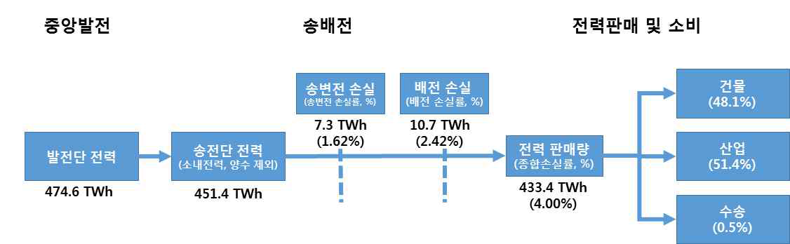 2010년 전력생산 및 소비 현황 출처: 한국전력, 2018, 2017년 한국전력통계(제87호) 전력통계정보시스템, 전력손실량, 에너지경제연구원, 2018, 에너지통계연보