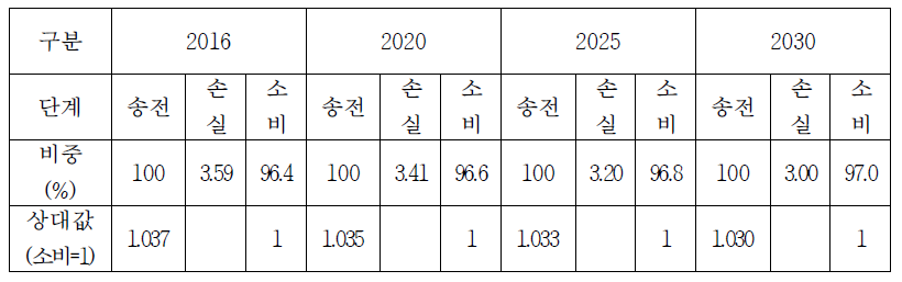 발전부문 송전 손실률과 송전단 전력 상대량 및 입력 전제