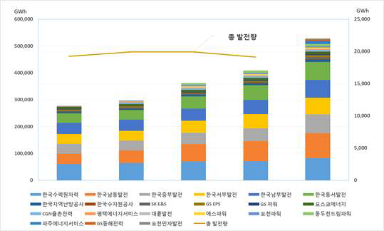 연도별 신재생 에너지 공급의무량 출처: 신재생 원스톱 사업정보 통합포털, 전력통계정보시스템, 발전실적, 발전량, 회사별 기준