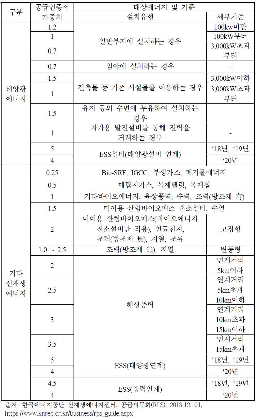 신재생에너지 공급인증서 가중치