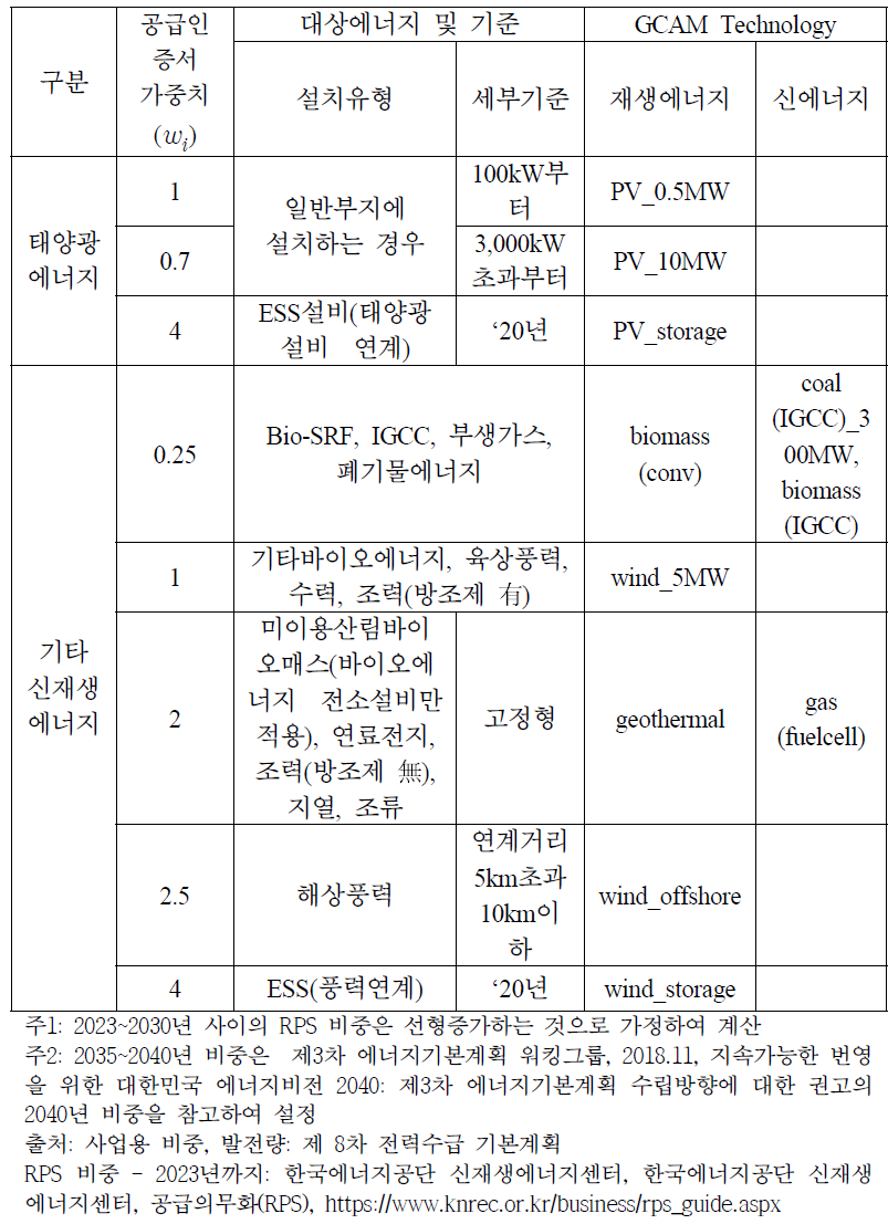 기술별 REC 가중치