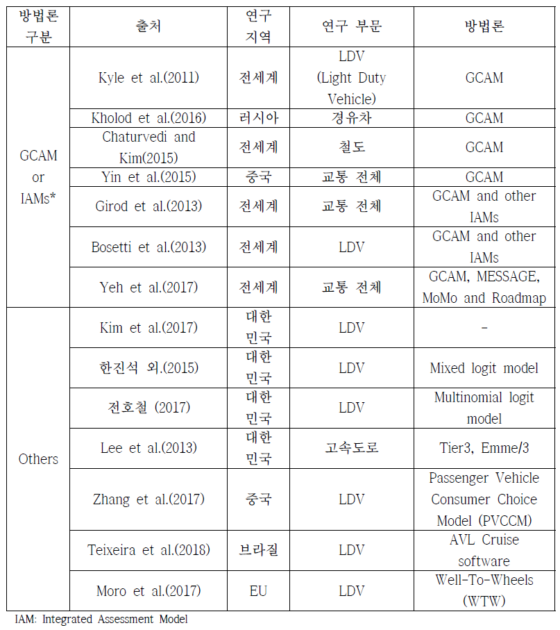 교통부문 온실가스 관련 선행연구