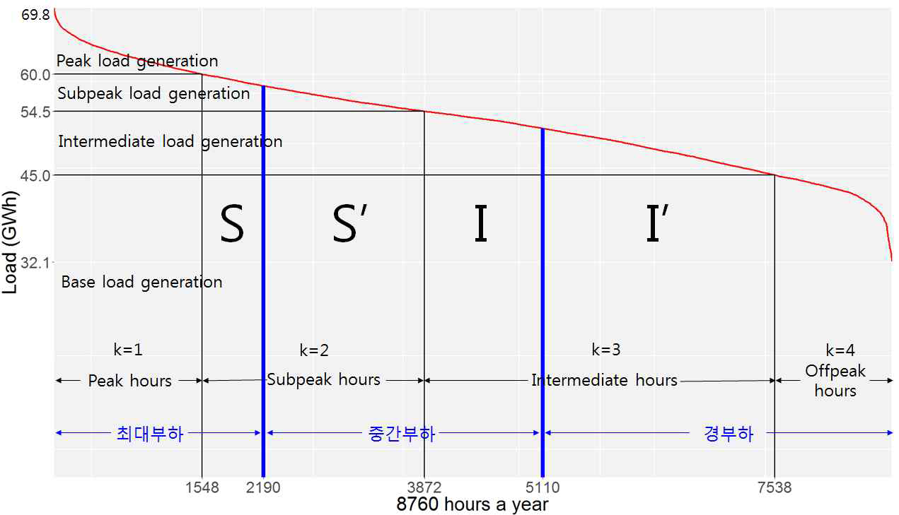 부하지속곡선 세분화 출처 EPSIS(Electric Power Statistics Information System), http://epsis.kpx.or.kr/epsisnew