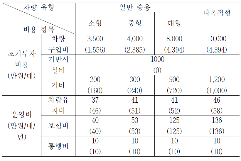 전기차 비연료비용 입력정보 (괄호 안의 수치는 내연기관차량 정보)