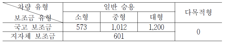 전기차 구매보조금