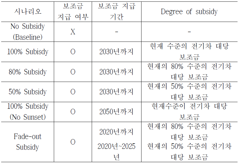 시나리오 설정