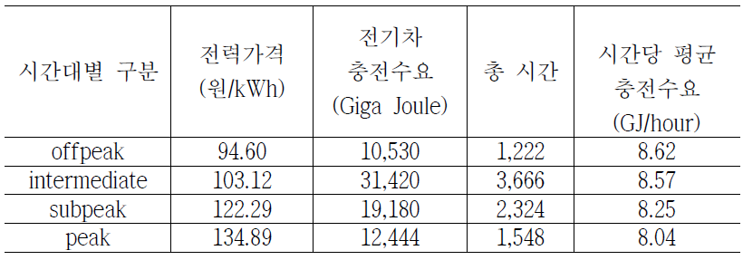 전기차 충전수요 분석결과