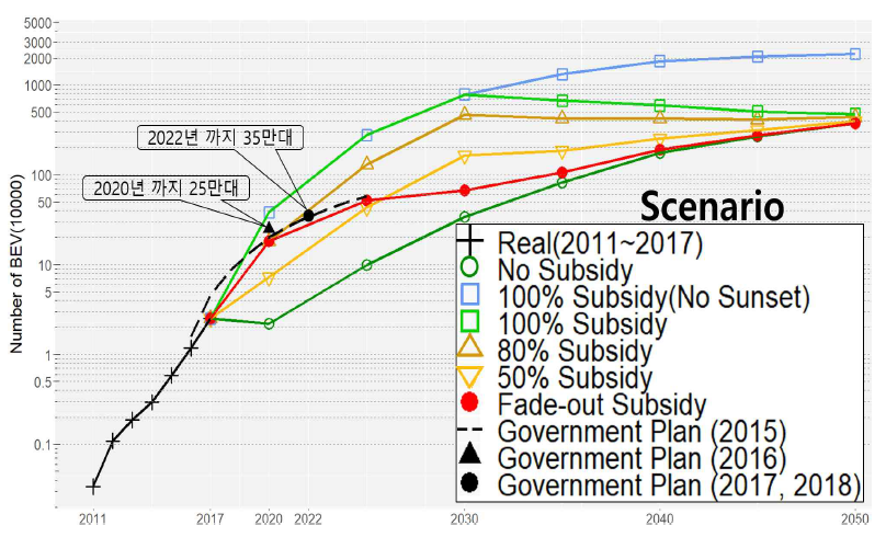 시나리오별 BEV 대수 및 실적치 주: y축은 로그스케일임
