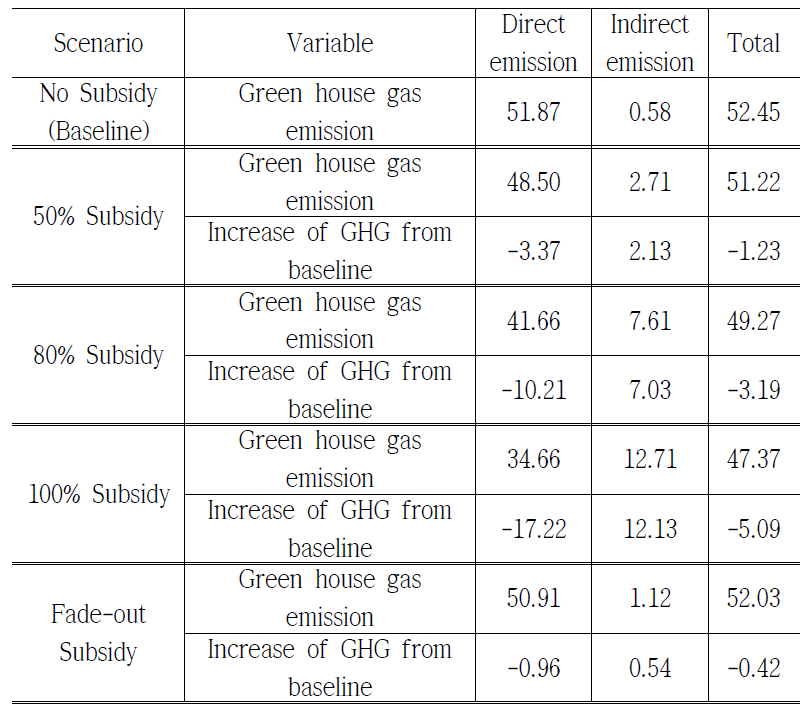 시나리오별 온실가스 감축효과 (MtCO2)