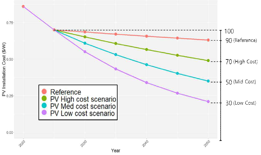 PV 설치비용 시나리오